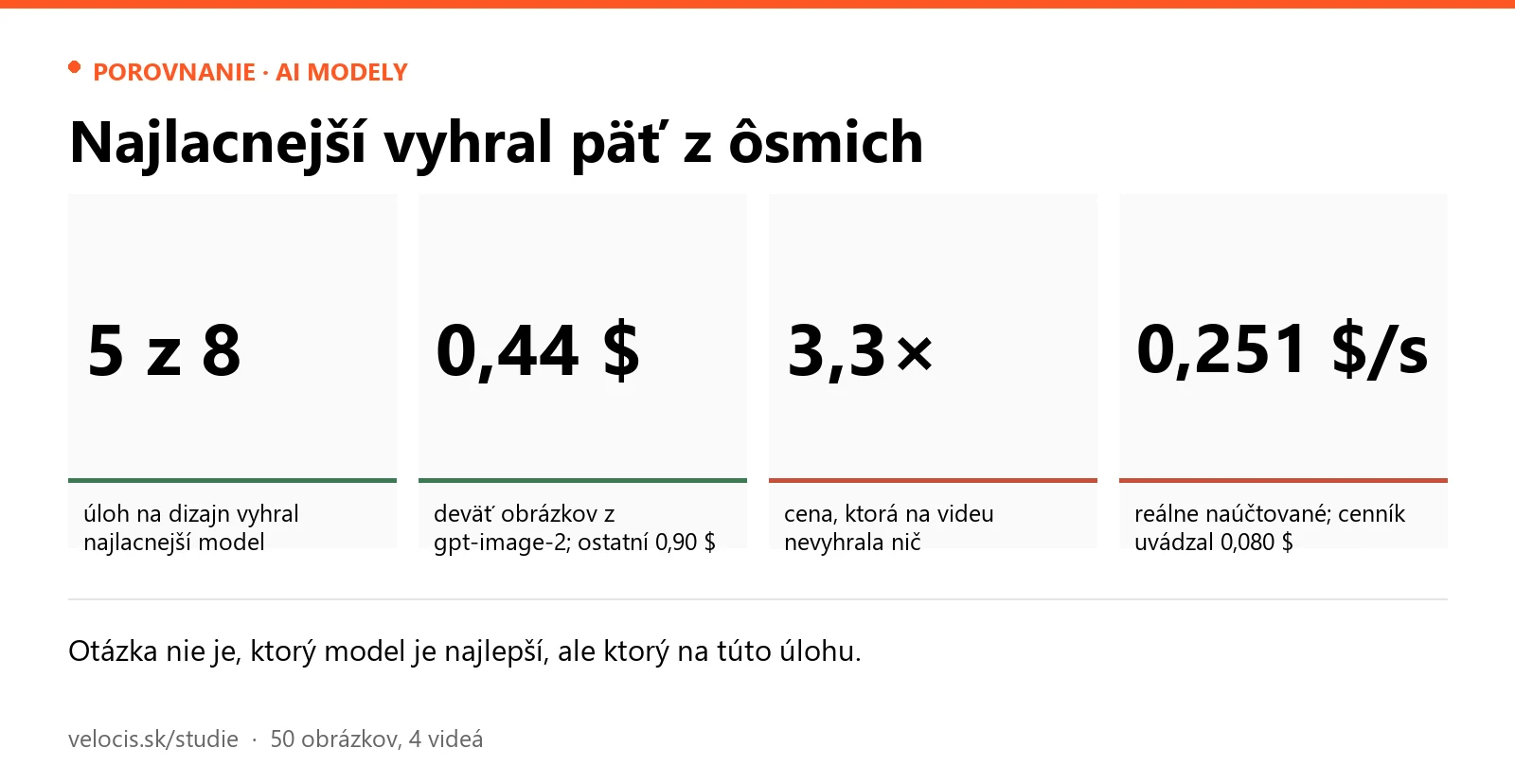 Najlacnejší vyhral päť z ôsmich. Panely: 5 z 8 — úloh na dizajn vyhral najlacnejší model; 0,44 $ — deväť obrázkov z gpt-image-2; ostatní 0,90 $; 3,3× — cena, ktorá na videu nevyhrala nič; 0,251 $/s — reálne naúčtované; cenník uvádzal 0,080 $.