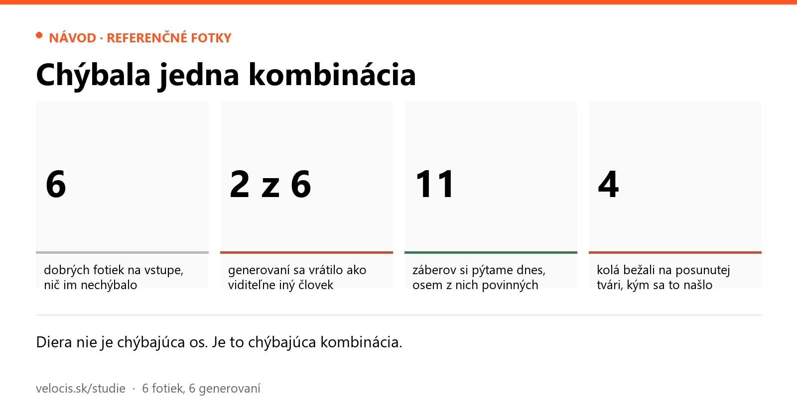Chýbala jedna kombinácia. Panely: 6 — dobrých fotiek na vstupe, nič im nechýbalo; 2 z 6 — generovaní sa vrátilo ako viditeľne iný človek; 11 — záberov si pýtame dnes, osem z nich povinných; 4 — kolá bežali na posunutej tvári, kým sa to našlo.